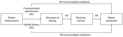 Sharing Online Health Information With Physicians: Understanding the Associations Among Patient Characteristics, Directness of Sharing, and Physician-Patient Relationship